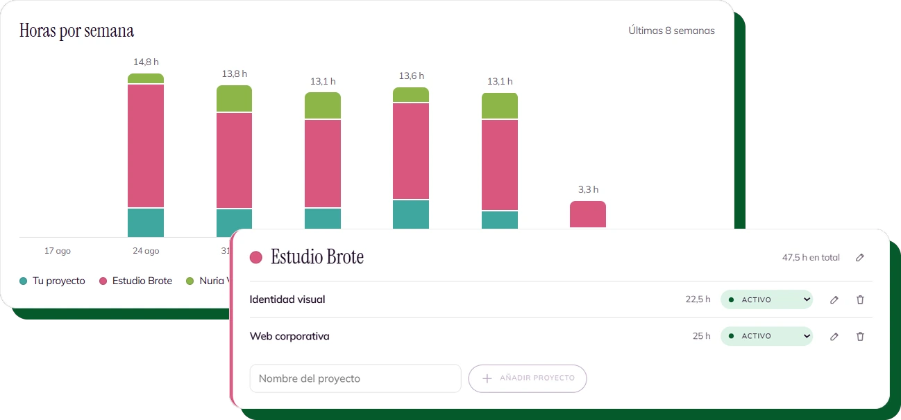 El registro de horas: las horas por semana y el tiempo de una clienta, con cada proyecto y su estado.